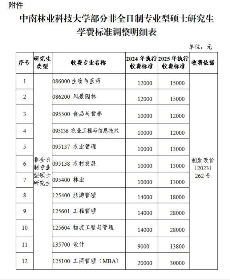 “拿到錄取通知書(shū)，才發(fā)現(xiàn)學(xué)費(fèi)從1.4萬(wàn)元漲到2.8萬(wàn)元”，高校最新回應(yīng)