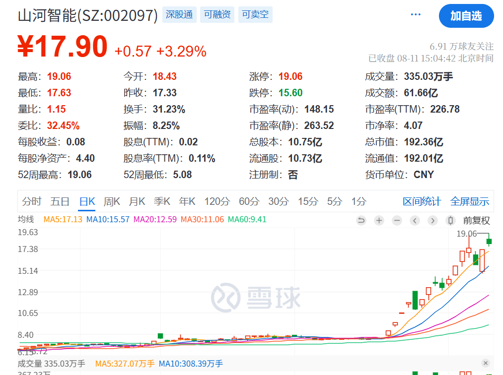 突發(fā)利好！24萬(wàn)股民，嗨了！