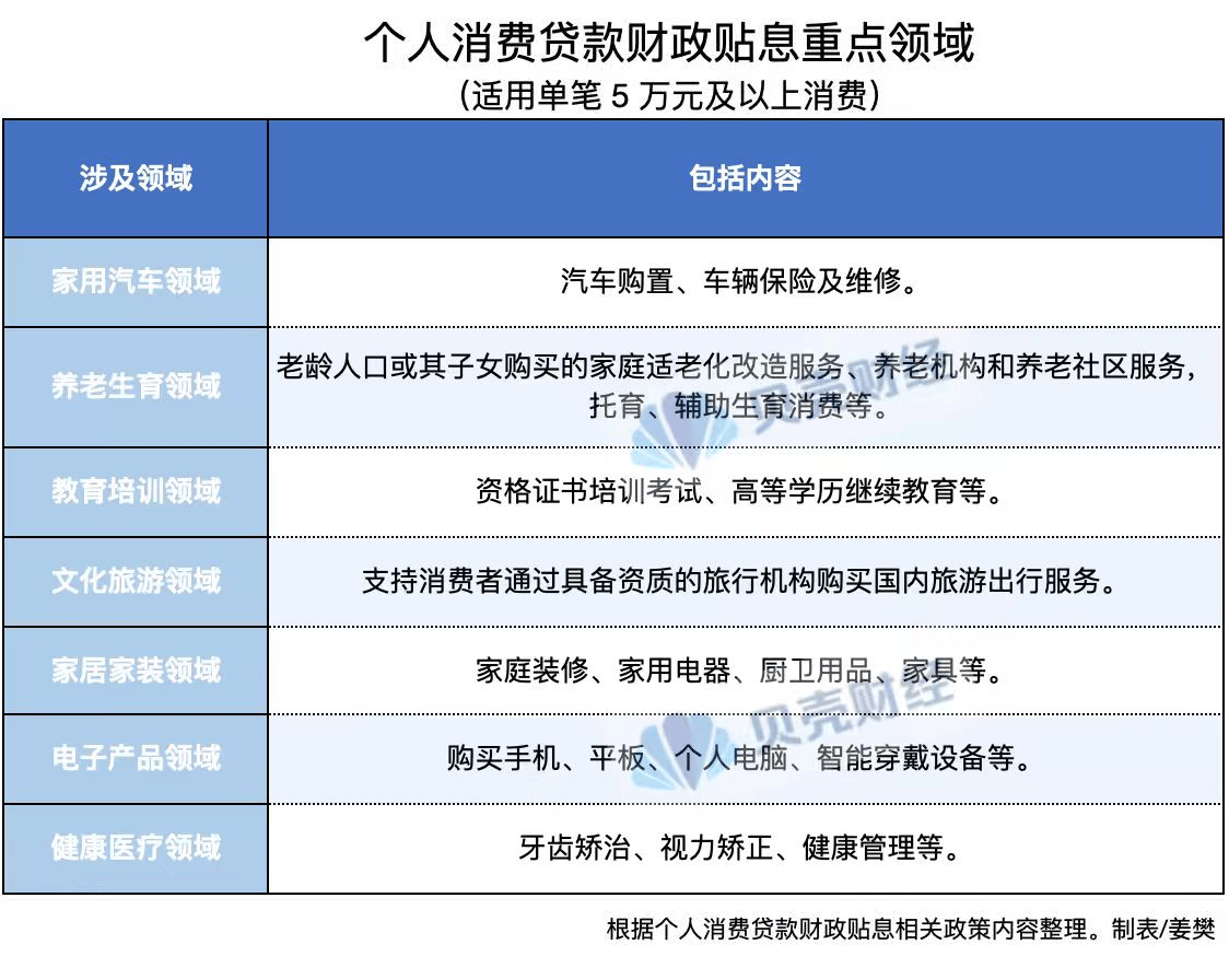 個(gè)人消費(fèi)貸“國補(bǔ)”下月落地！每人每機(jī)構(gòu)最多可貼息3000元