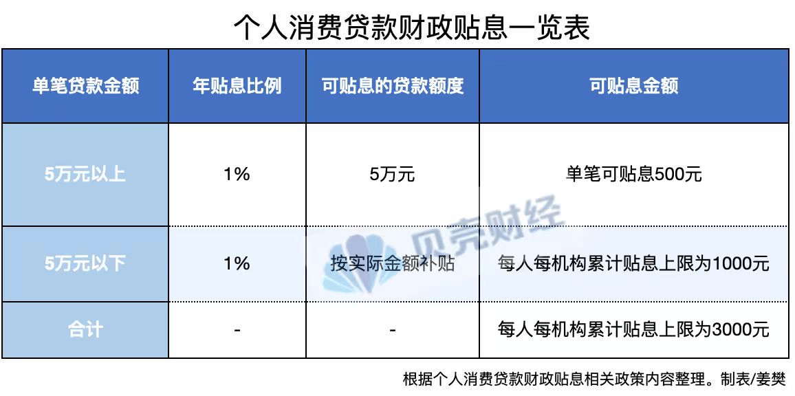 個(gè)人消費(fèi)貸“國補(bǔ)”下月落地！每人每機(jī)構(gòu)最多可貼息3000元