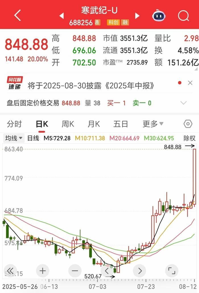 848.88元！寒武紀(jì)股價(jià)創(chuàng)歷史新高，市值超3551億元