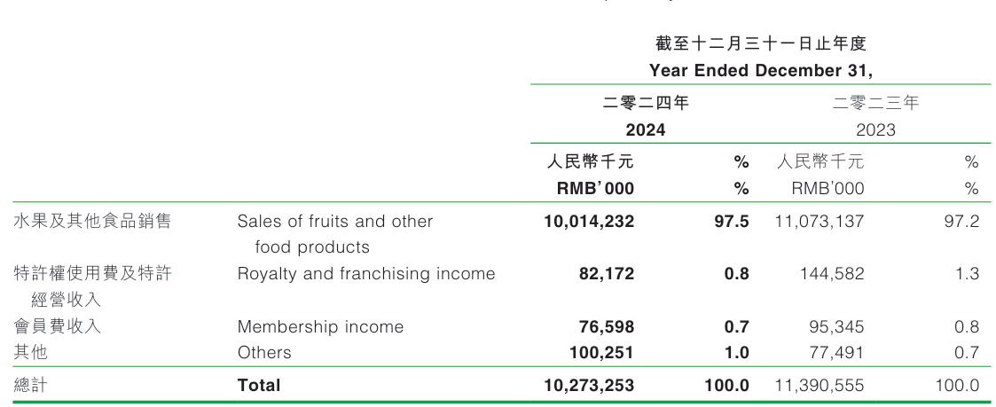 當(dāng)百果園面對(duì)3000多條消費(fèi)者投訴，誰“教育”了誰？