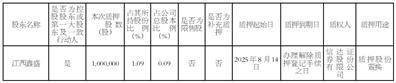 聯(lián)創(chuàng)電子科技股份有限公司關(guān)于控股股東部分股份解除質(zhì)押及質(zhì)押的公告