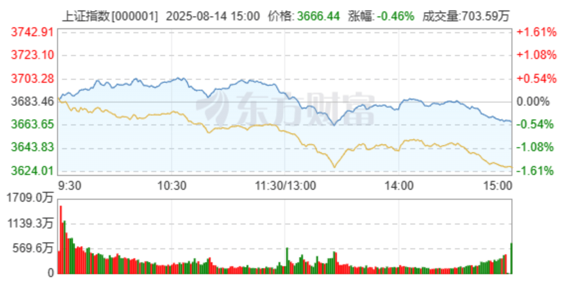 滬指盤中突破3700點，收盤沖高回落