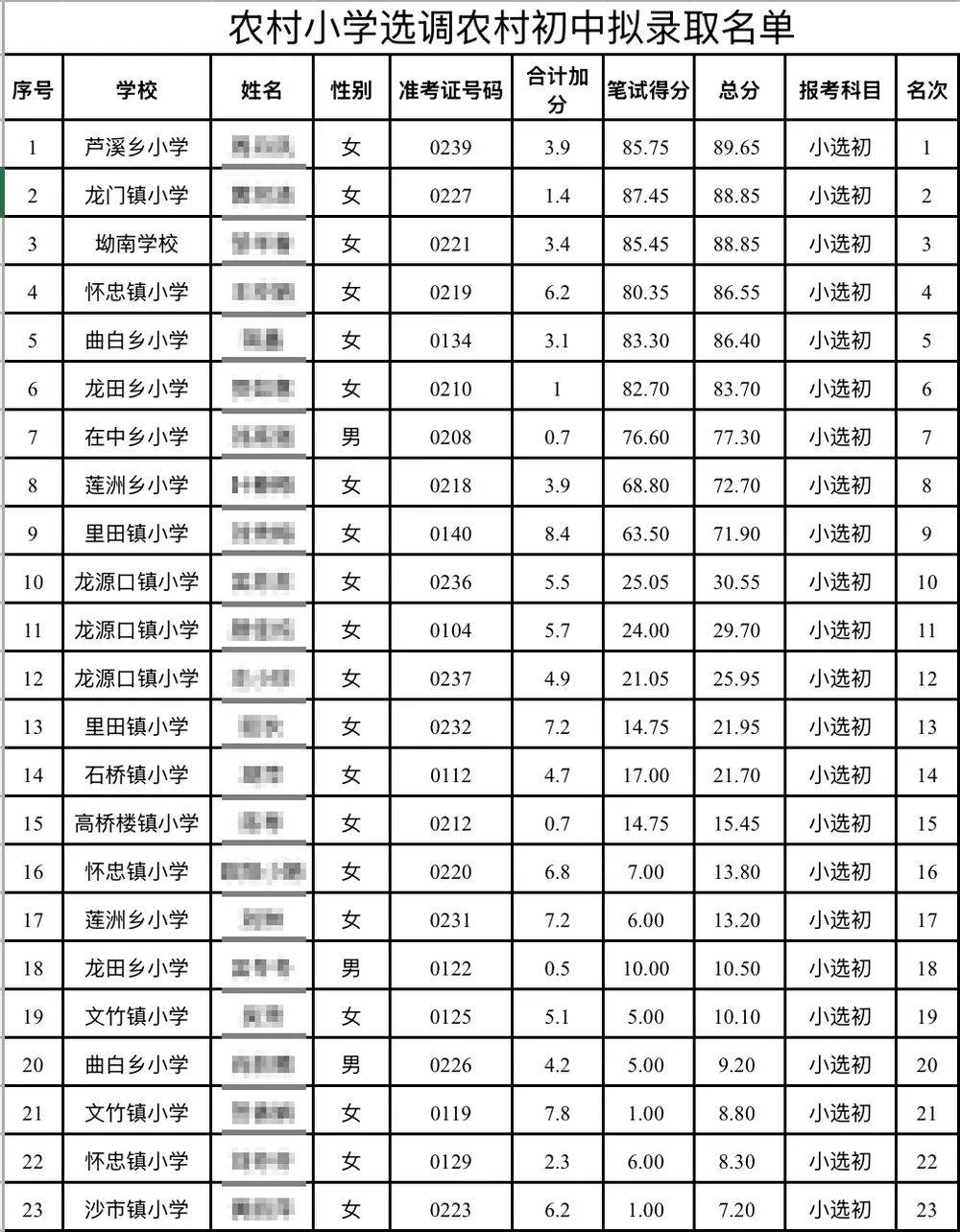 江西永新教師選調擬錄取多名10分以下考生，縣教體局：分數低不能證明水平低
