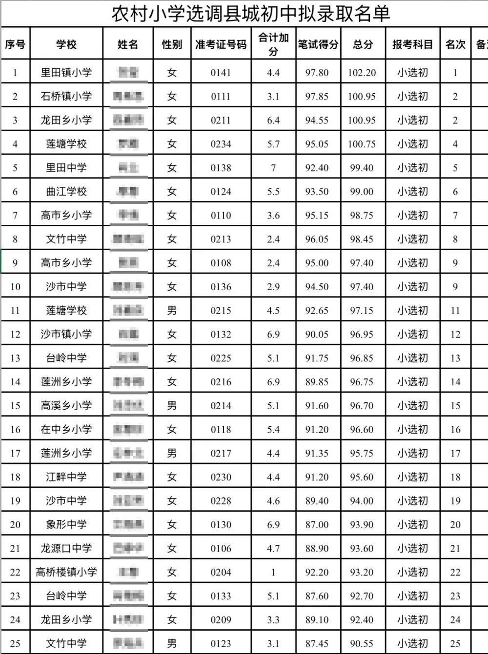 江西永新教師選調擬錄取多名10分以下考生，縣教體局：分數低不能證明水平低