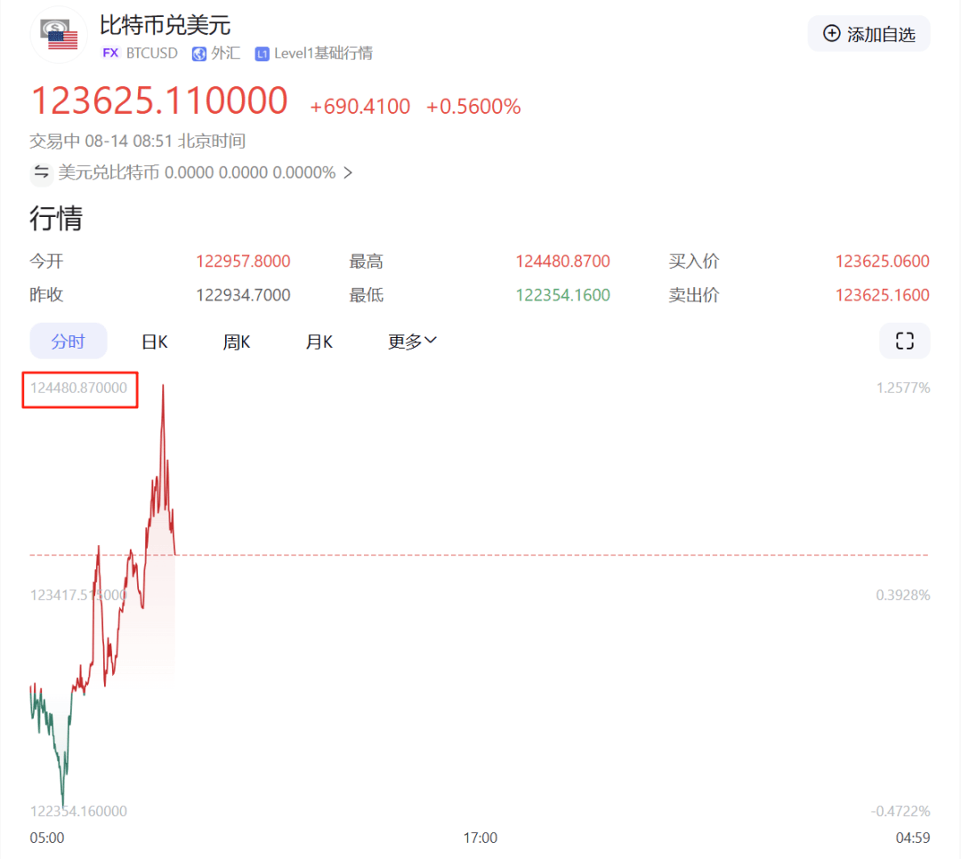 剛剛，見證歷史！超10萬人爆倉