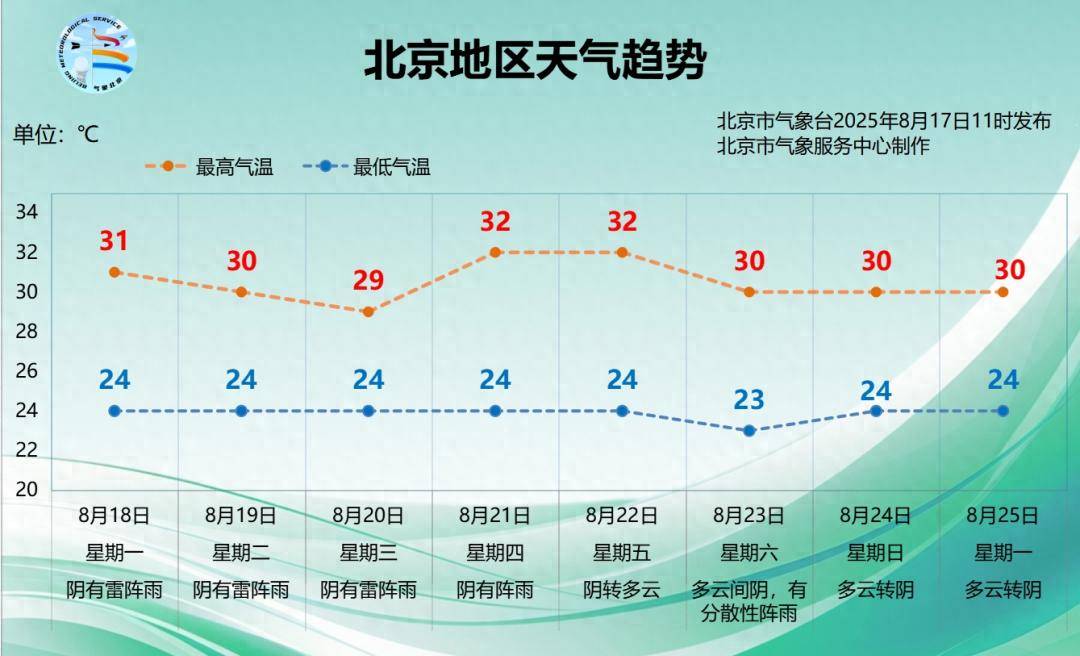 三伏天還有1天，北京還得“悶”多久？下周降雨仍是主角