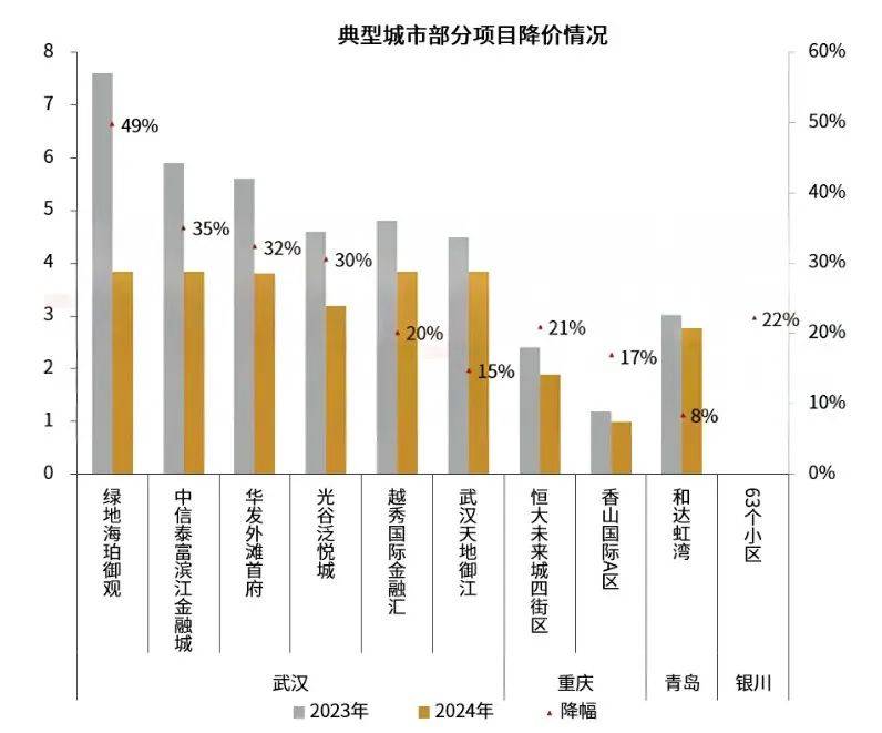 物業(yè)費，全國大跳水
