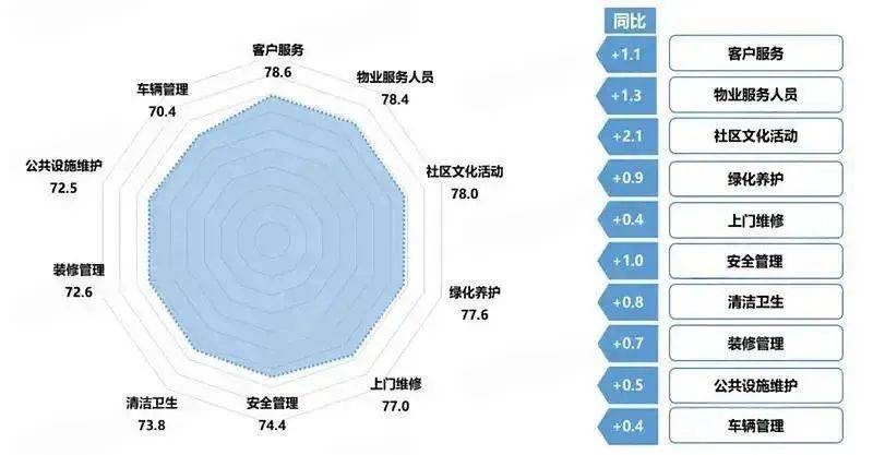 物業(yè)費，全國大跳水