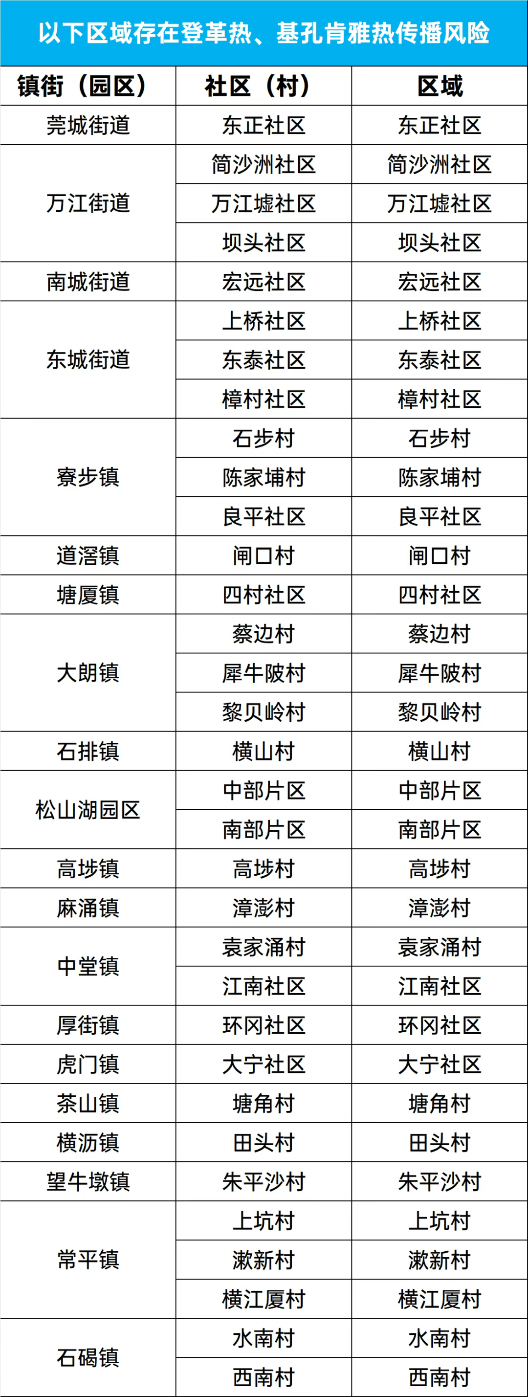 東莞疾控：石碣鎮(zhèn)西南村、大朗鎮(zhèn)黎貝嶺村等存在“兩熱”傳播風(fēng)險（8月16日）