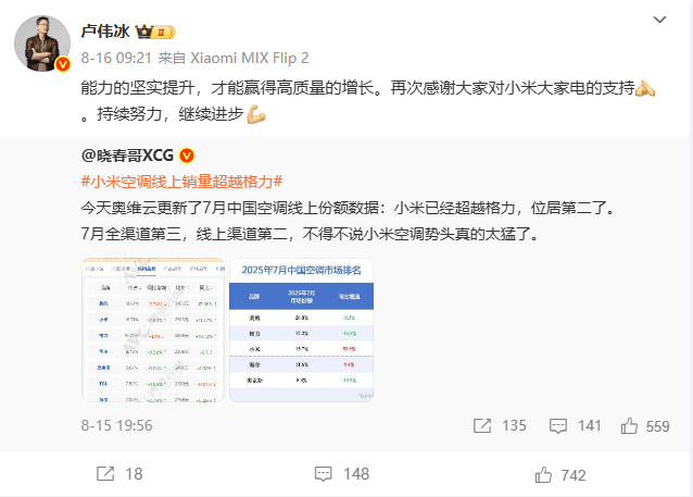 格力獨家回應(yīng)“小米空調(diào)線上銷量超越格力”：監(jiān)測數(shù)據(jù)與網(wǎng)傳截圖不一致，格力7月線上市場表現(xiàn)依然處于領(lǐng)先位置
