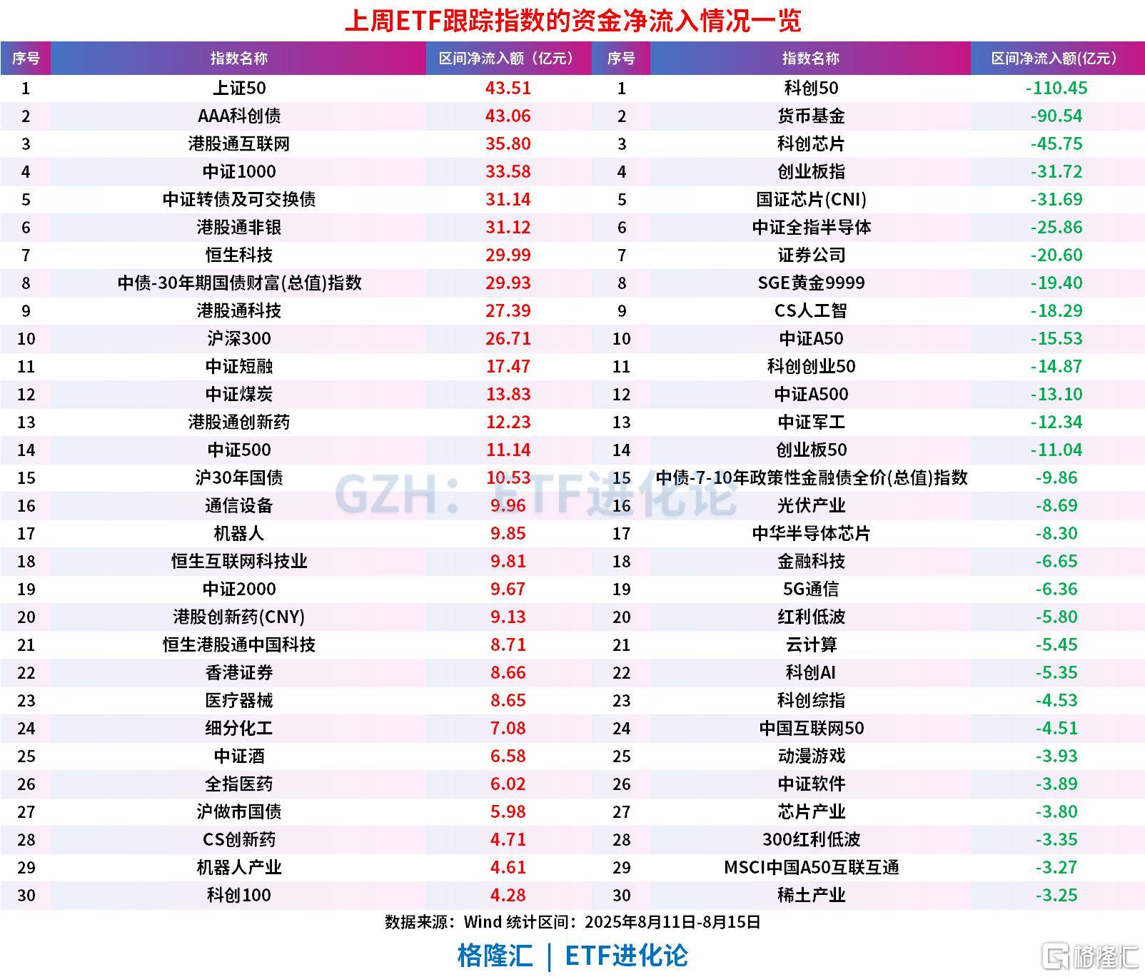 A股沖擊3700點的上周，股票ETF凈流出近100億，科創(chuàng)50、科創(chuàng)芯片、創(chuàng)業(yè)板指遭資金獲利了結(jié)
