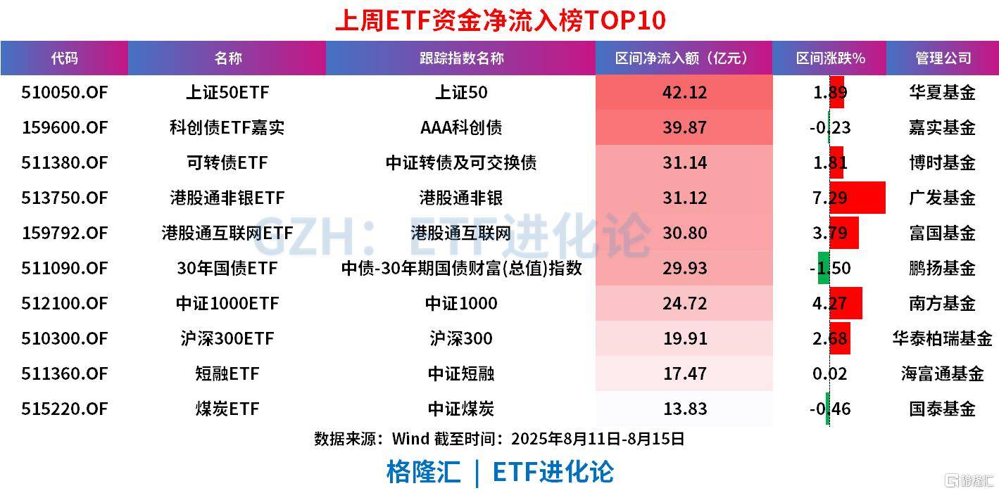 A股沖擊3700點的上周，股票ETF凈流出近100億，科創(chuàng)50、科創(chuàng)芯片、創(chuàng)業(yè)板指遭資金獲利了結(jié)