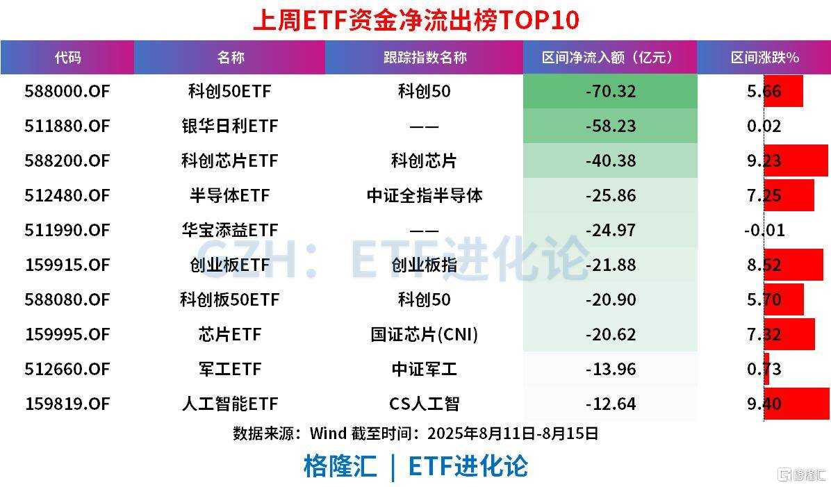 A股沖擊3700點的上周，股票ETF凈流出近100億，科創(chuàng)50、科創(chuàng)芯片、創(chuàng)業(yè)板指遭資金獲利了結(jié)