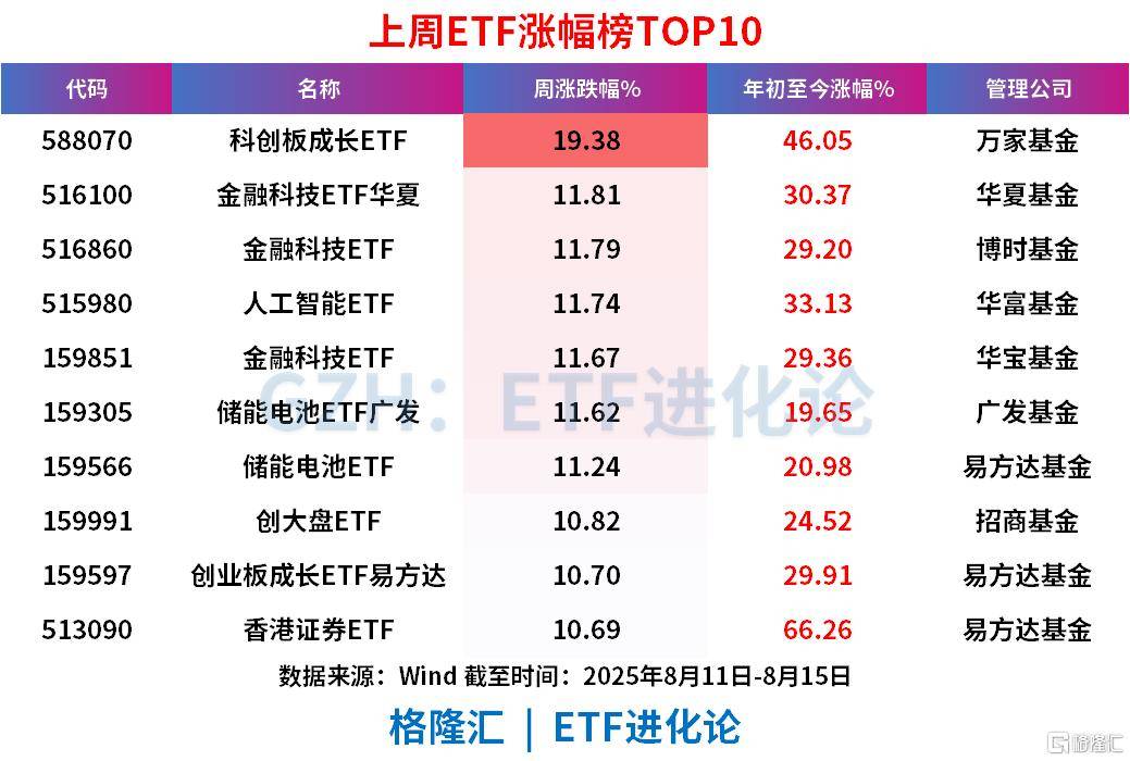 A股沖擊3700點的上周，股票ETF凈流出近100億，科創(chuàng)50、科創(chuàng)芯片、創(chuàng)業(yè)板指遭資金獲利了結(jié)