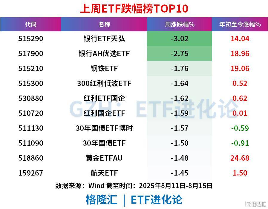 A股沖擊3700點的上周，股票ETF凈流出近100億，科創(chuàng)50、科創(chuàng)芯片、創(chuàng)業(yè)板指遭資金獲利了結(jié)