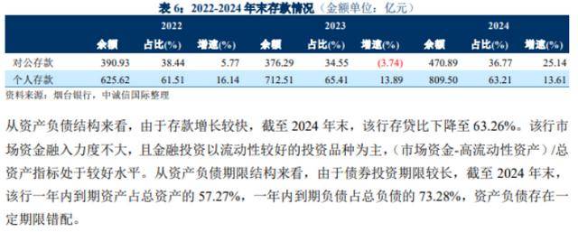 煙臺(tái)銀行多重危機(jī)：合規(guī)漏洞頻現(xiàn)，上半年不良率攀升，資產(chǎn)質(zhì)量警報(bào)拉響