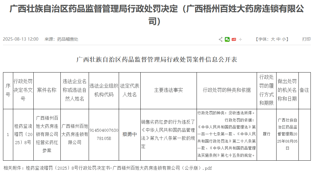 廣西梧州百姓大藥房銷售劣藥被罰 為高濟(jì)醫(yī)療子公司