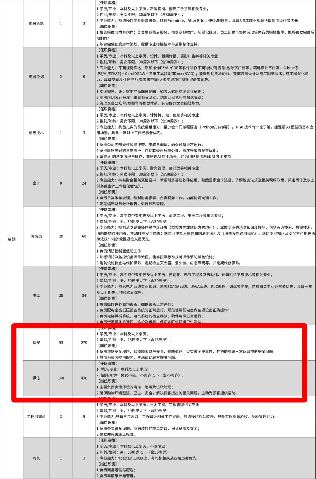 要求保安25歲以下本科學歷，別輕易說胖東來搞歧視