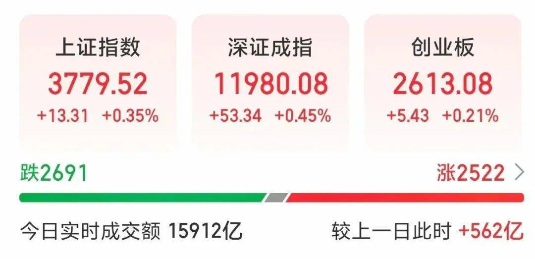 000063，大漲！成交額A股第一