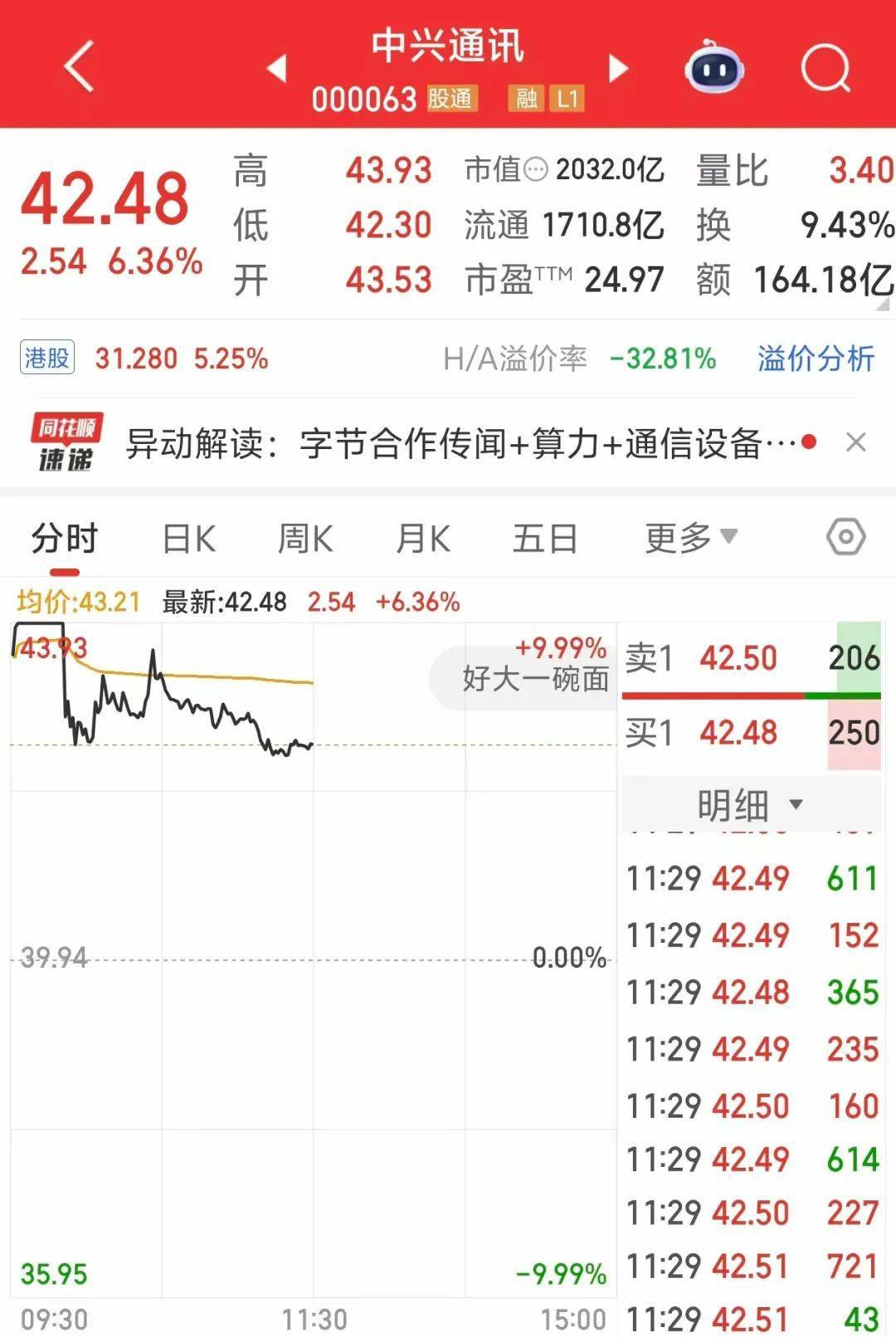 000063，大漲！成交額A股第一