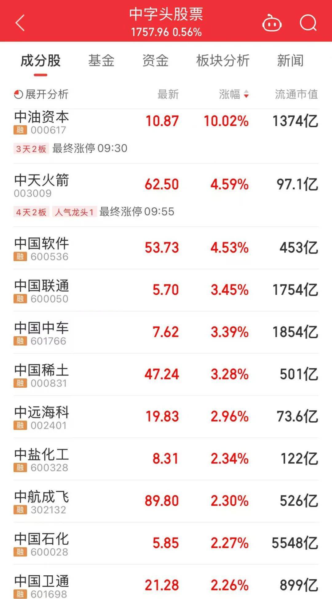 000063，大漲！成交額A股第一