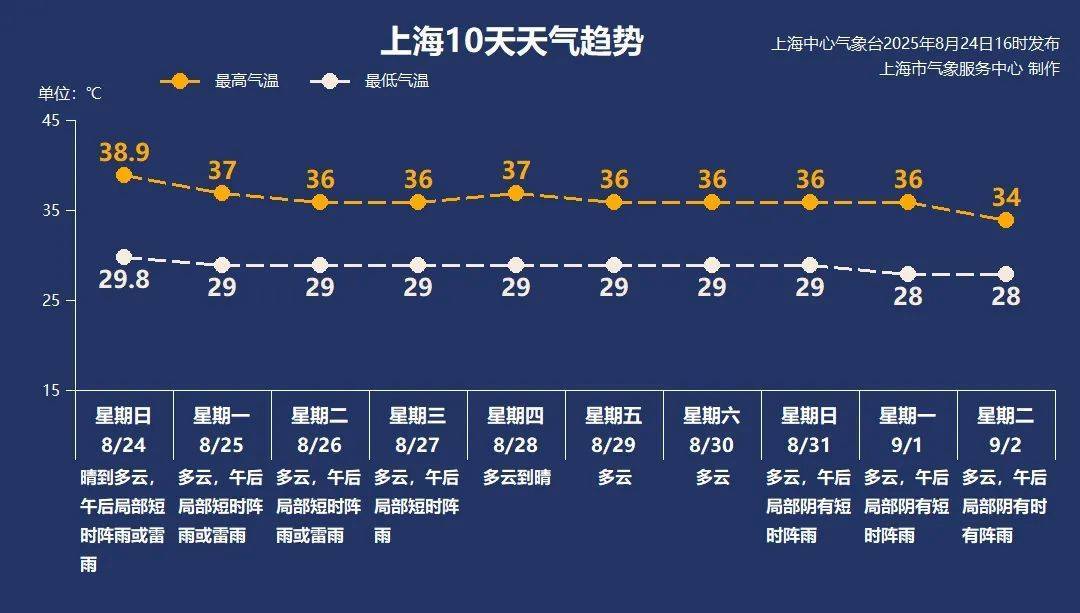 38.9℃！上海刷新今夏最高氣溫紀(jì)錄，下周呢？