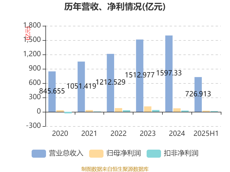 長安汽車：2025年上半年凈利潤22.91億元 擬10派0.5元