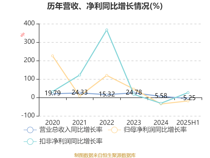長安汽車：2025年上半年凈利潤22.91億元 擬10派0.5元