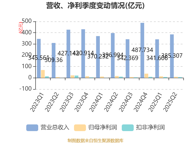 長安汽車：2025年上半年凈利潤22.91億元 擬10派0.5元