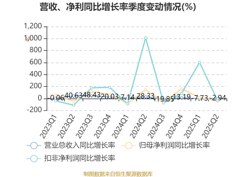 長安汽車：2025年上半年凈利潤22.91億元 擬10派0.5元
