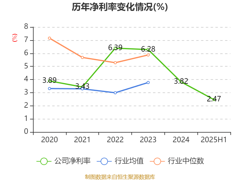長安汽車：2025年上半年凈利潤22.91億元 擬10派0.5元