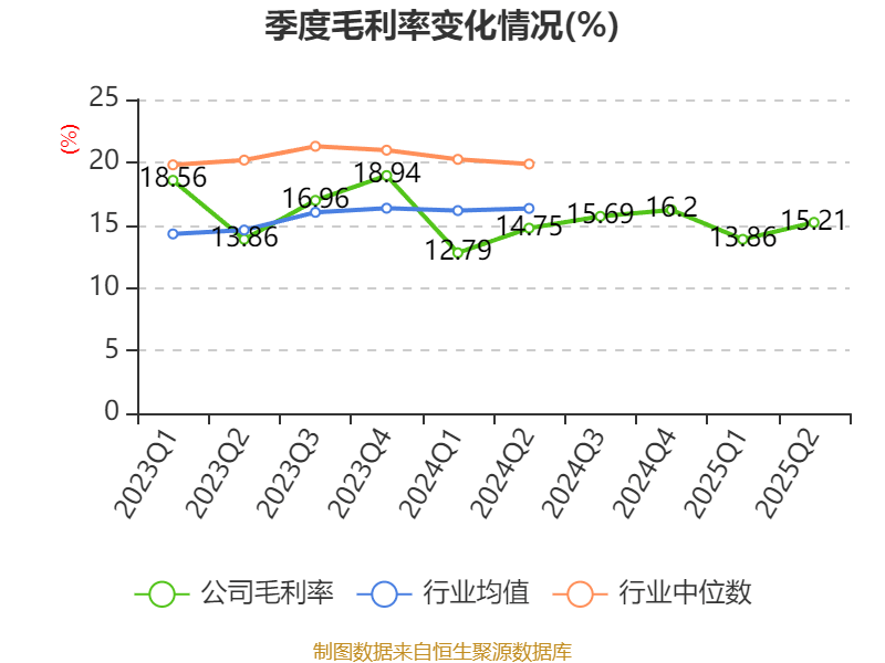 長安汽車：2025年上半年凈利潤22.91億元 擬10派0.5元
