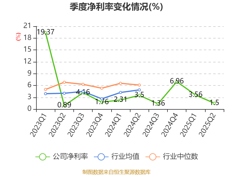長安汽車：2025年上半年凈利潤22.91億元 擬10派0.5元