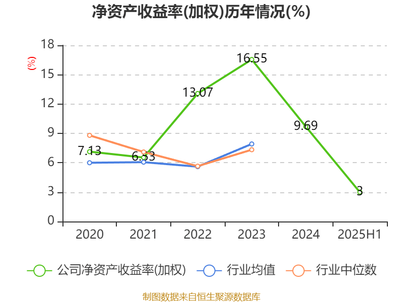 長安汽車：2025年上半年凈利潤22.91億元 擬10派0.5元