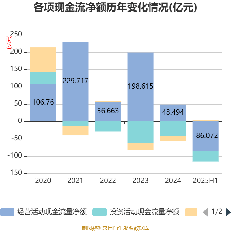 長安汽車：2025年上半年凈利潤22.91億元 擬10派0.5元