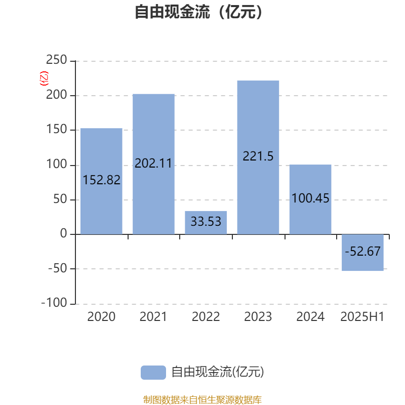 長安汽車：2025年上半年凈利潤22.91億元 擬10派0.5元
