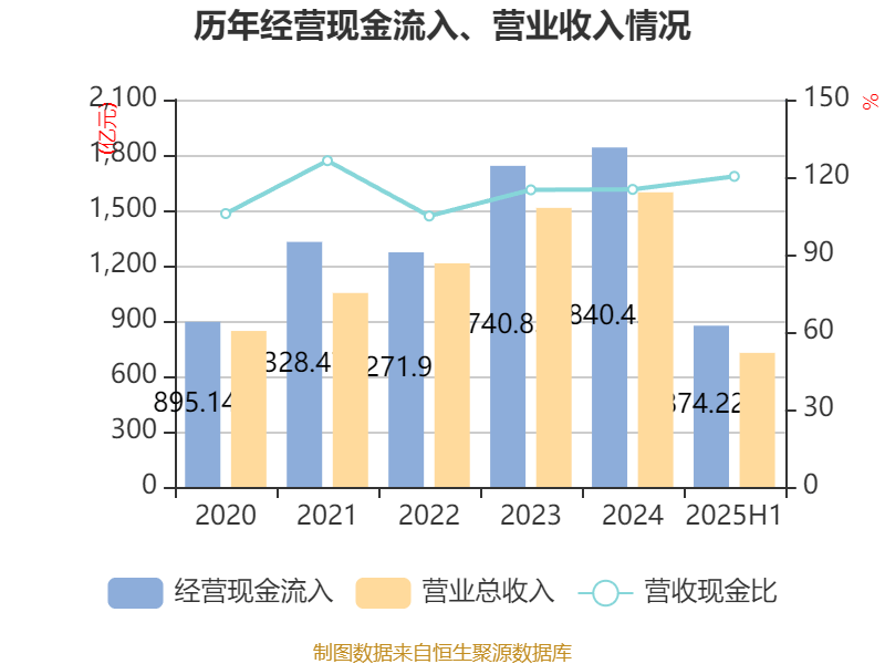 長安汽車：2025年上半年凈利潤22.91億元 擬10派0.5元