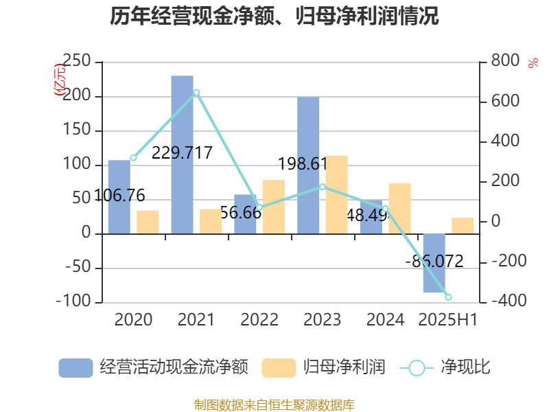 長安汽車：2025年上半年凈利潤22.91億元 擬10派0.5元