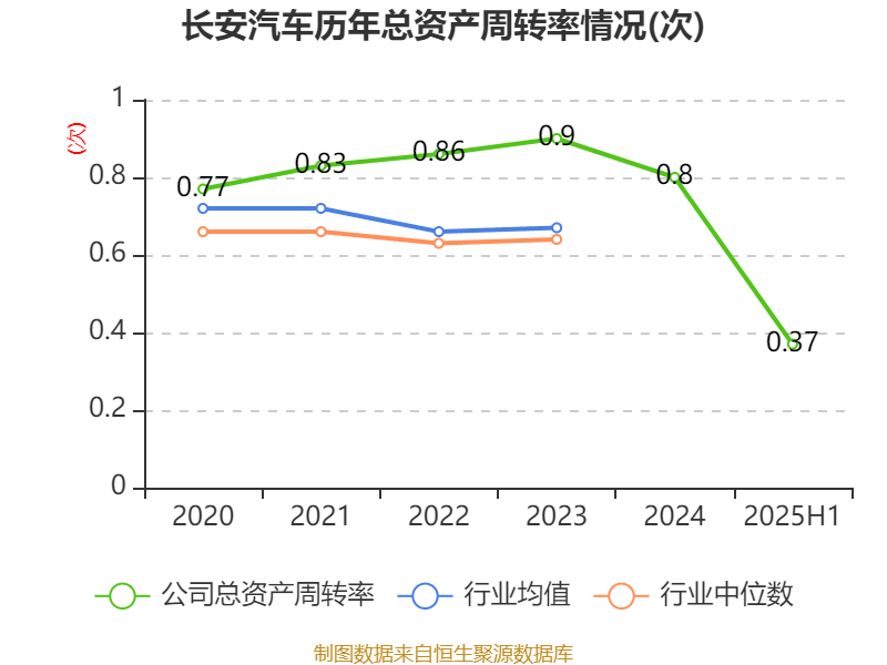 長安汽車：2025年上半年凈利潤22.91億元 擬10派0.5元