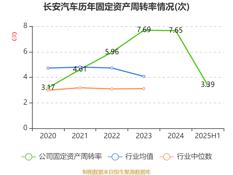 長安汽車：2025年上半年凈利潤22.91億元 擬10派0.5元