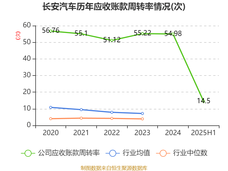 長安汽車：2025年上半年凈利潤22.91億元 擬10派0.5元