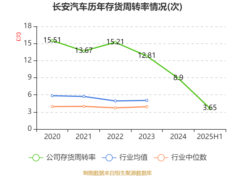 長安汽車：2025年上半年凈利潤22.91億元 擬10派0.5元