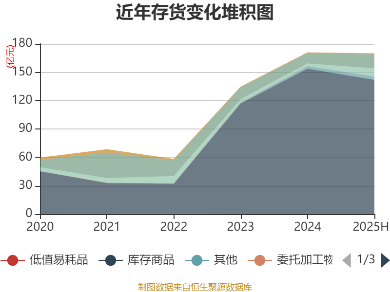 長安汽車：2025年上半年凈利潤22.91億元 擬10派0.5元