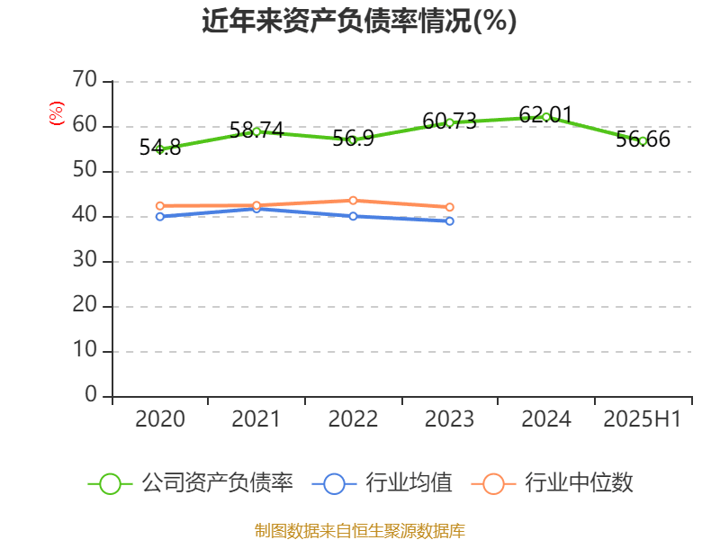長安汽車：2025年上半年凈利潤22.91億元 擬10派0.5元