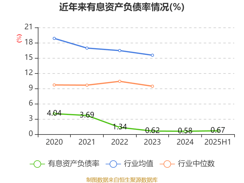長安汽車：2025年上半年凈利潤22.91億元 擬10派0.5元