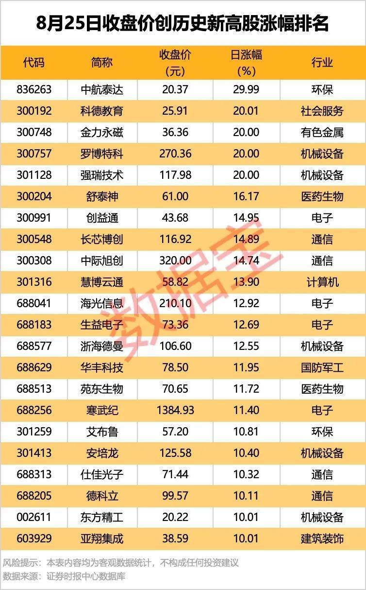 002261，業(yè)績(jī)暴增超22倍！北向資金大手筆掃貨5股！