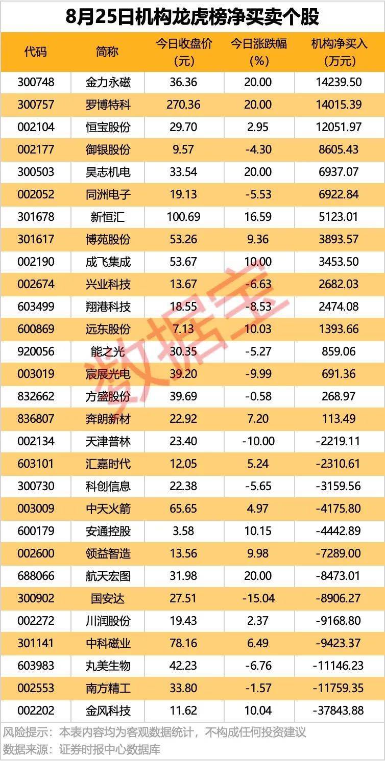 002261，業(yè)績(jī)暴增超22倍！北向資金大手筆掃貨5股！