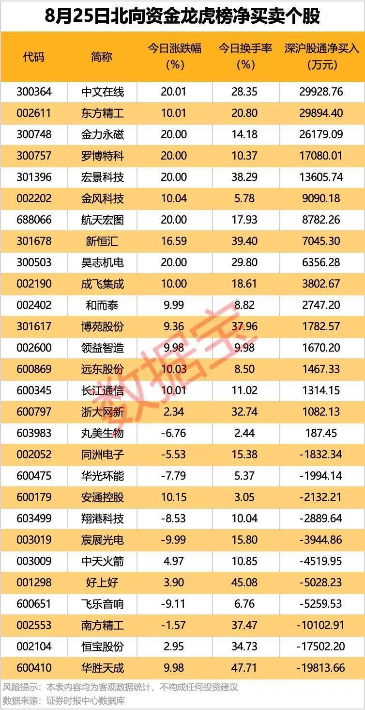 002261，業(yè)績(jī)暴增超22倍！北向資金大手筆掃貨5股！